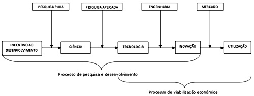 Processo sustentável de inovação tecnológica baseada em tecnologia ABQ