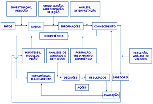 Conhecimento e sabedoria no processo de decisão ABQ