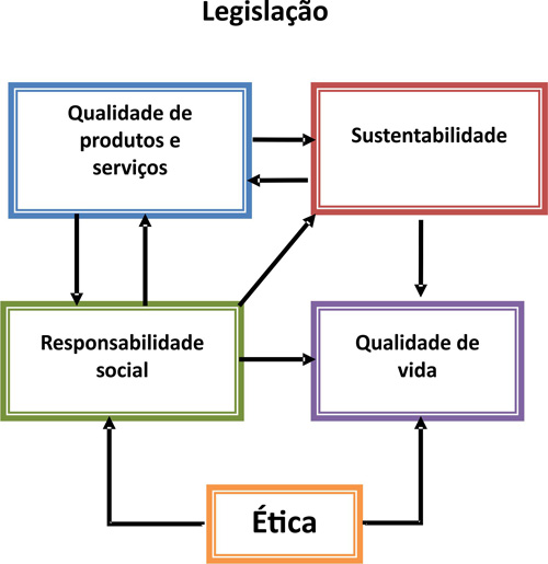 Relacionamento entre conceitos ABQ