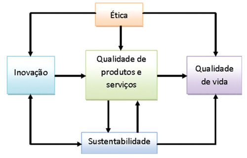 Relacionamentos envolvendo a inovação ABQ