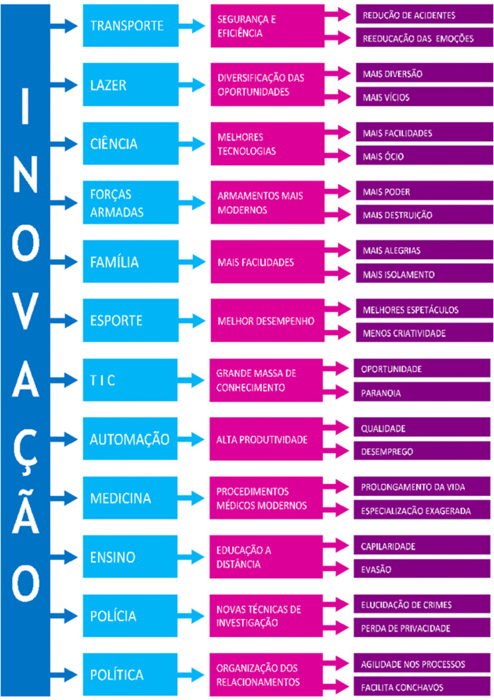 Possíveis consequências das inovações ABQ
